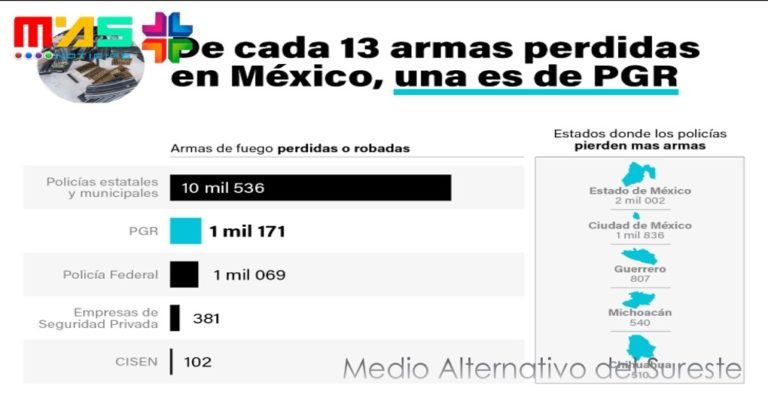 En un año desaparecen de PGR casi 300 armas asignadas a agentes