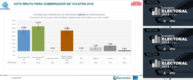 Huacho Díaz con altas expectativas de triunfo en Yucatán, Coparmex