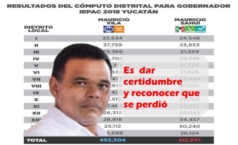 ¿Cuándo saldrá el gobernador a reconocer el triunfo de Mauricio Vila o continuará la guerra sucia?
