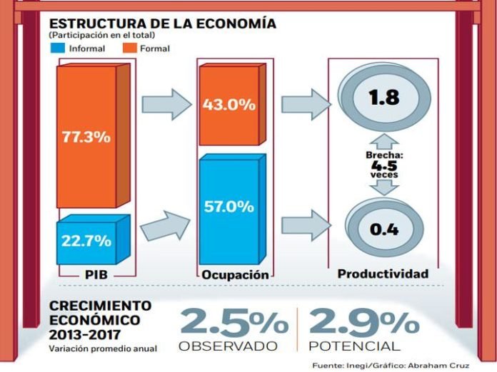 informalidad-crecimiento-pib
