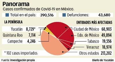 Yucatán supera la barrera de mil muertes: 30 el domingo