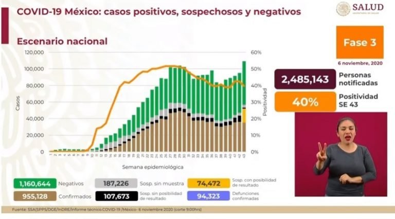 Son ya 94 mil 323 decesos y 955 mil 128 casos acumulados de Covid-19