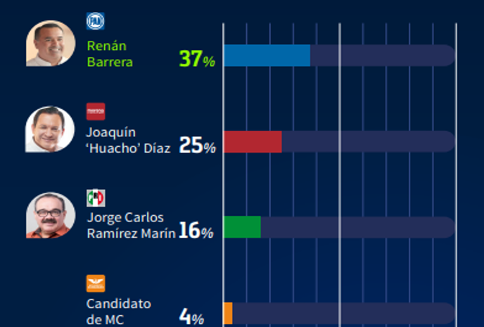 Renán Barrera, sin rival para la gubernatura, revela encuesta de CE Research