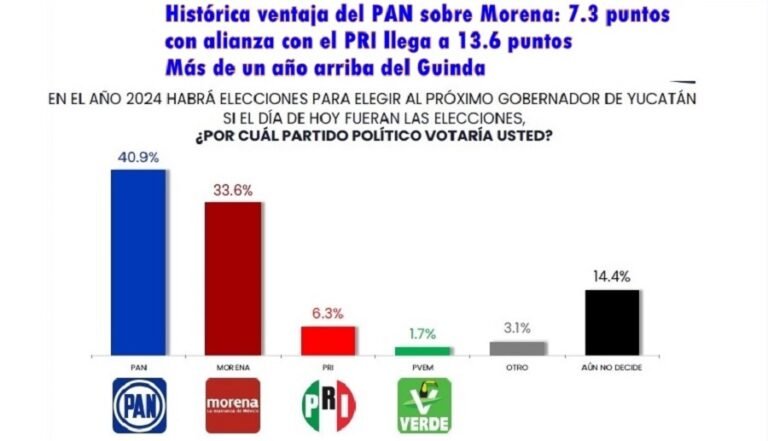 «Cambios en el Escenario Político de Yucatán: PAN Aumenta su Ventaja con RENÁN Y LA ALIANZA CON EL PRI