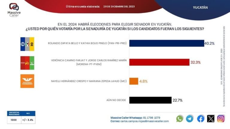 ALIANZA PAN-PRI-PRD ENCABEZA PREFERENCIA DE LOS YUCATECOS AL SENADO