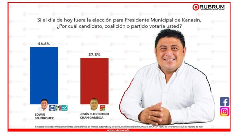 ¡ CONTUNDENTE! Edwin Bojórquez haría historia al reelegirse en Kanasín: RUBRUM