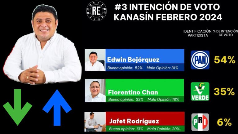 EDWIN BOJÓRQUEZ ES LA CARTA FUERTE PARA KANASÍN, SEGÚN REVUELTAMX