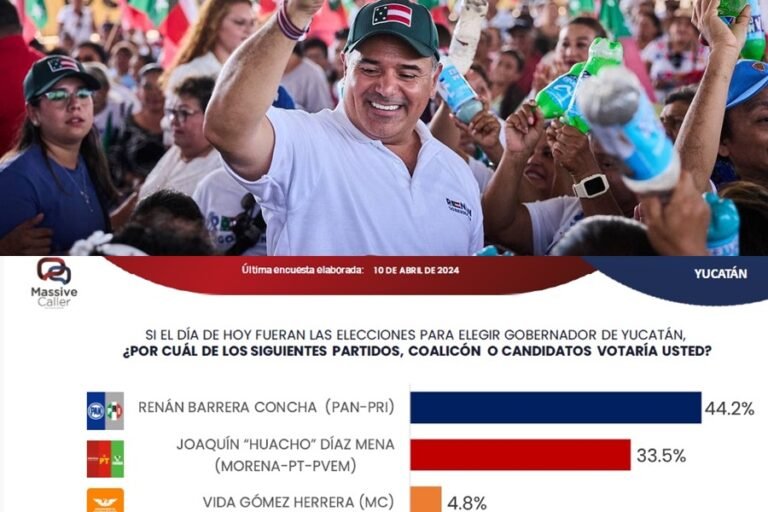 Renán Barrera mantiene sólida ventaja sobre «El Huacho” a un mes de las elecciones