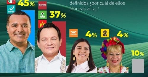 Renán Barrera aventaja por 8 puntos a «Huachibom» en la carrera por la gubernatura de Yucatán