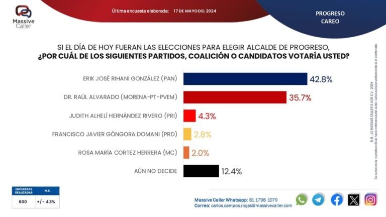 Erik Rihani se perfila favorito para la alcaldía de Progreso, según Massive Caller