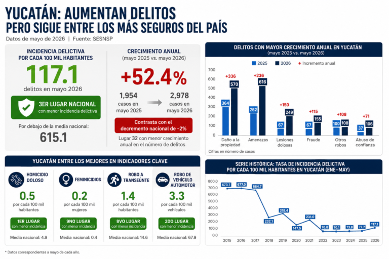 Yucatán mantiene baja incidencia delictiva, pero registra el mayor repunte de delitos en el país: crecen 52.4% en un año