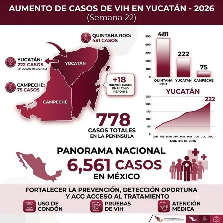 Aumentan casos de VIH en Yucatán; reportan 222 contagios acumulados en 2026
